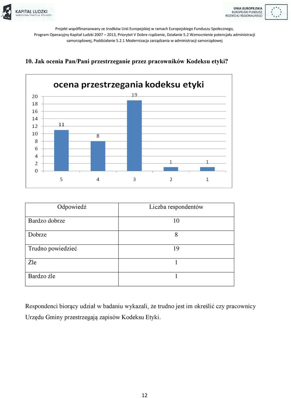 Bardzo dobrze 10 Dobrze 8 Trudno powiedzieć 19 Źle 1 Bardzo źle 1