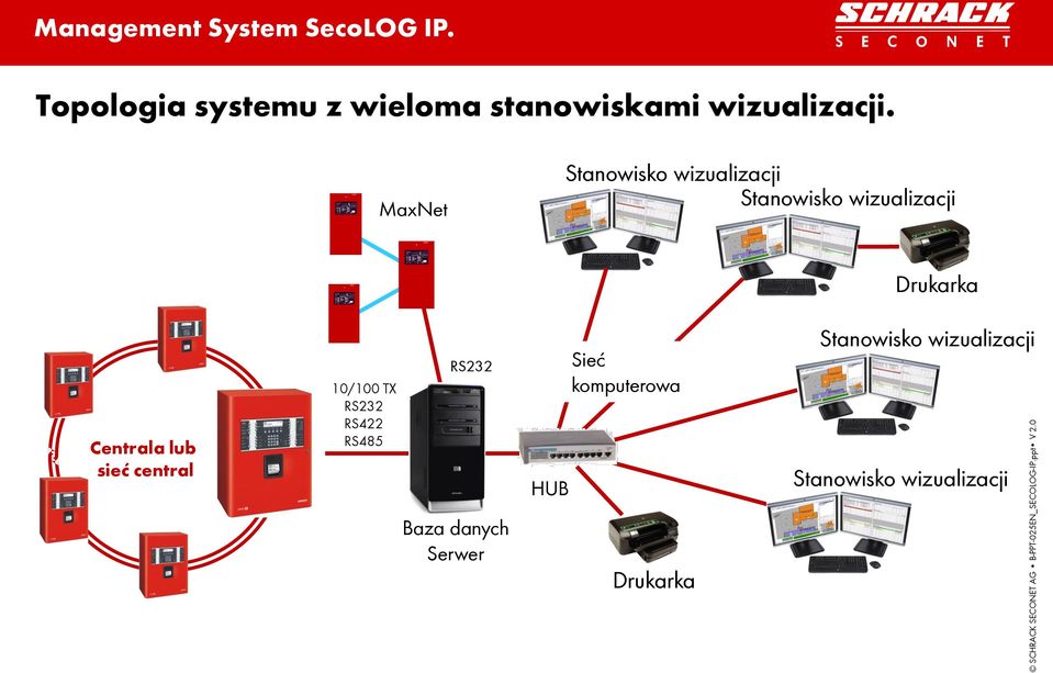 MaxNet Centrala lub sieć central 10/100