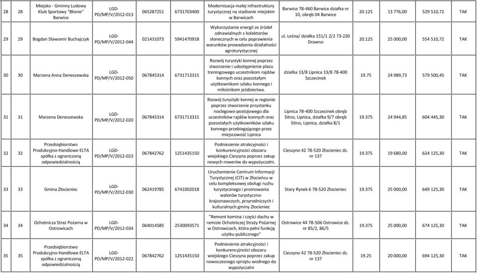 125 13 776,00 529 510,72 TAK 29 29 Bogdan Sławomir Buchajczyk 044 021431073 5941470918 Wykorzystanie energii ze źródeł odnawialnych z kolektorów słonecznych w celu poprawienia warunków prowadzenia