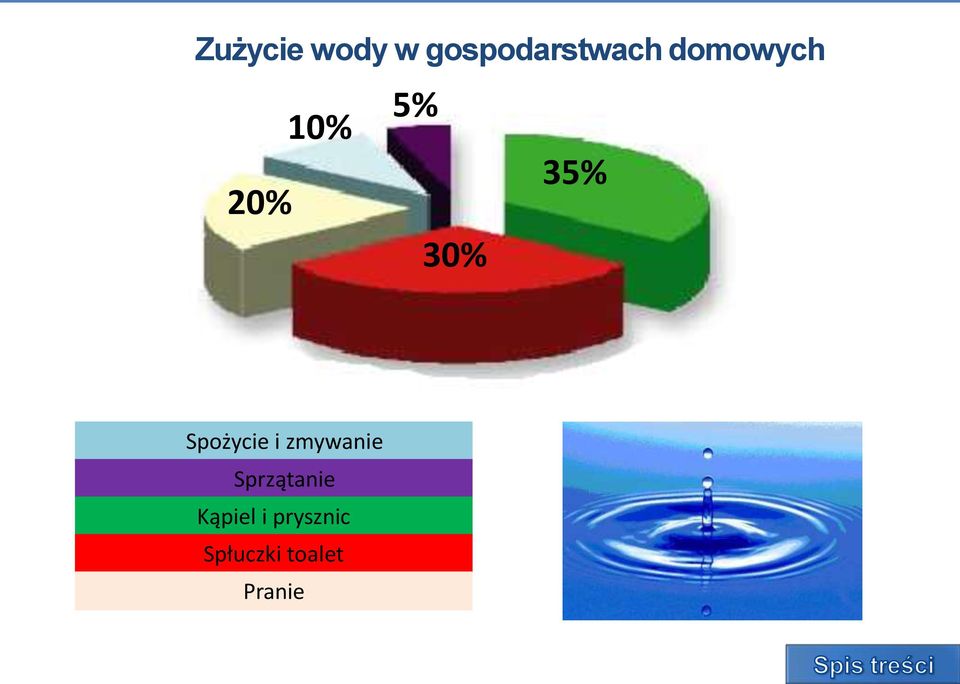 Spożycie i zmywanie Sprzątanie