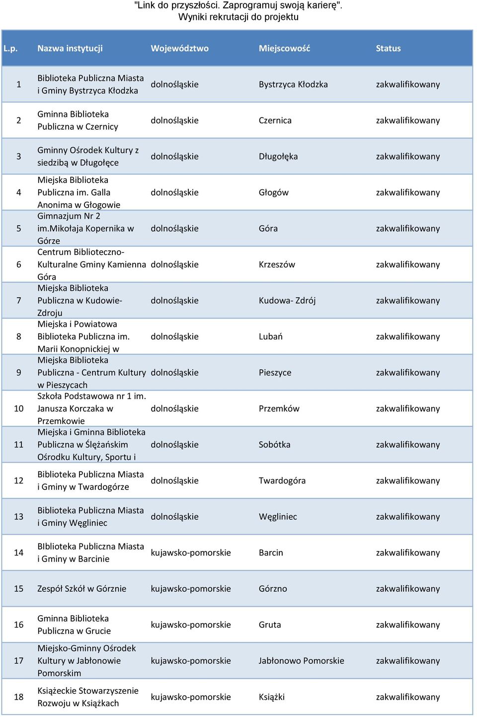 mikołaja Kopernika w dolnośląskie Góra zakwalifikowany Górze Centrum Biblioteczno- Kulturalne Gminy Kamienna dolnośląskie Krzeszów zakwalifikowany Góra Publiczna w Kudowie- dolnośląskie Kudowa- Zdrój