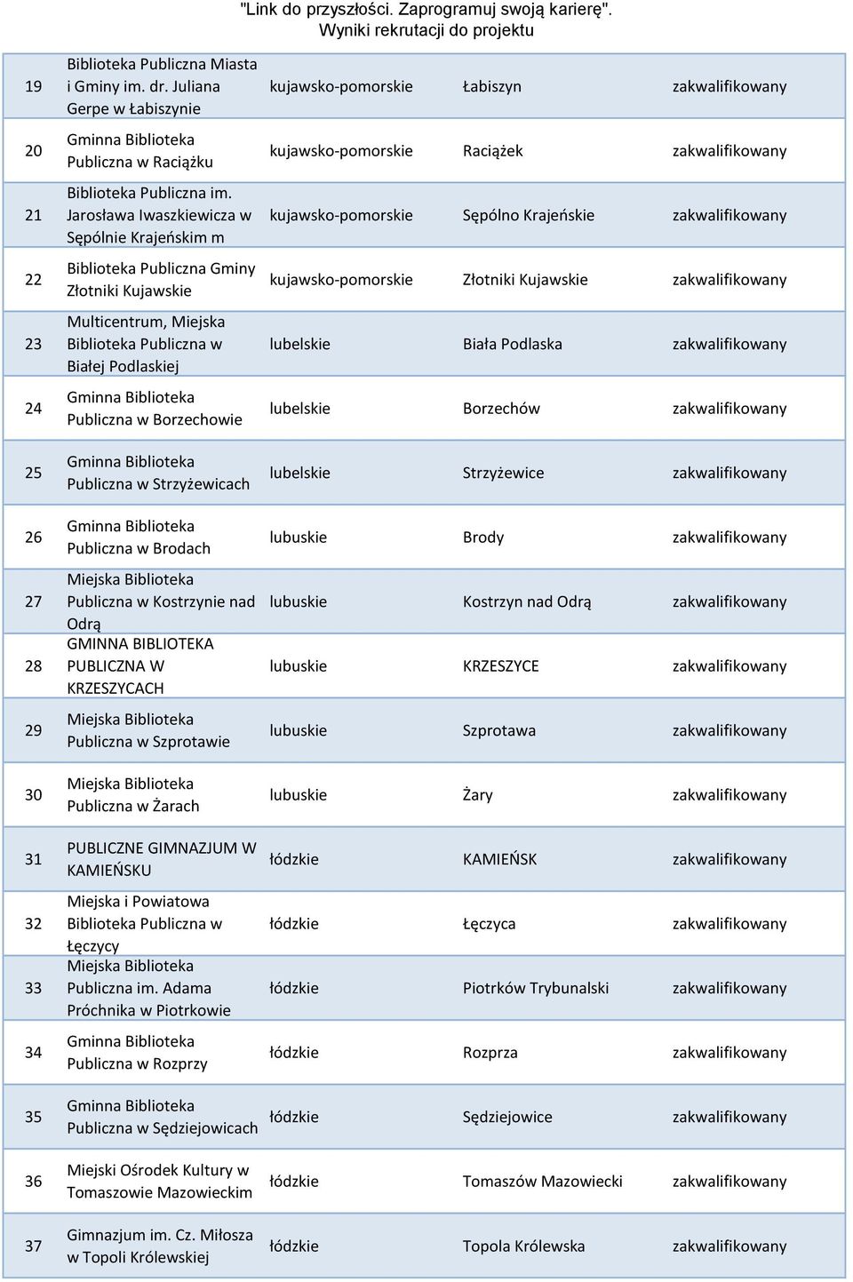 nad Odrą GMINNA BIBLIOTEKA PUBLICZNA W KRZESZYCACH Publiczna w Szprotawie Publiczna w Żarach PUBLICZNE GIMNAZJUM W KAMIEŃSKU Łęczycy Publiczna im.