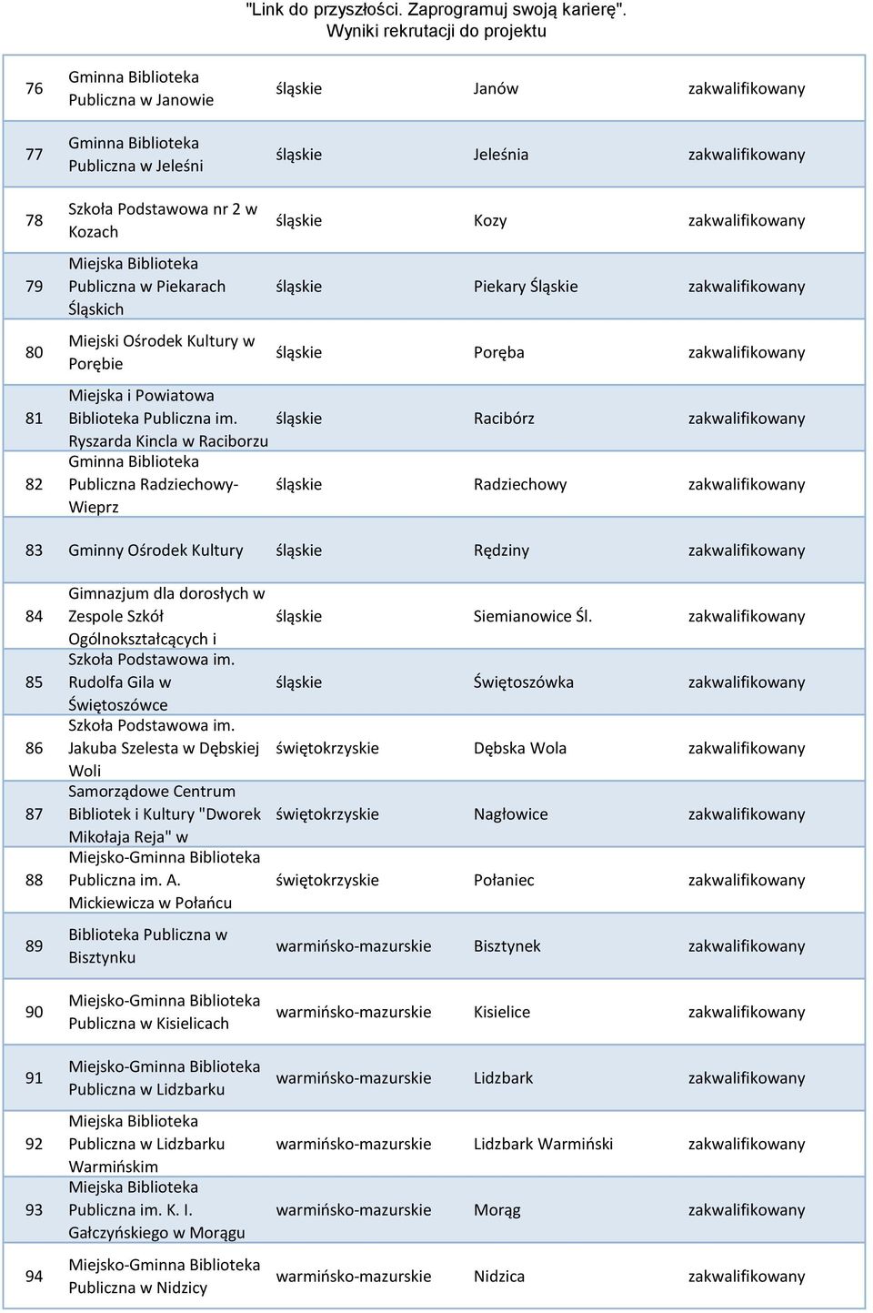 Ryszarda Kincla w Raciborzu Publiczna Radziechowy- Wieprz śląskie Kozy zakwalifikowany śląskie Piekary Śląskie zakwalifikowany śląskie Poręba zakwalifikowany śląskie Racibórz zakwalifikowany śląskie