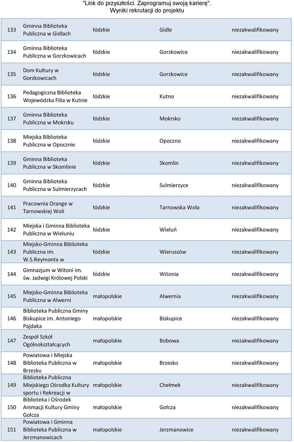 św. Jadwigi Królowej Polski łódzkie Gorzkowice niezakwalifikowany łódzkie Gorzkowice niezakwalifikowany łódzkie Kutno niezakwalifikowany łódzkie Mokrsko niezakwalifikowany łódzkie Opoczno