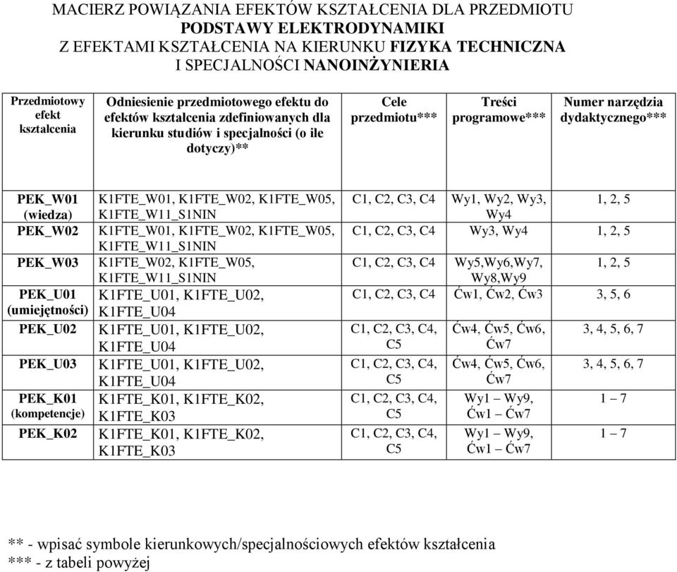 PEK_W01 (wiedza) PEK_W02 PEK_W03 PEK_U01 (umiejętności) PEK_U02 PEK_U03 PEK_K01 (kompetencje) PEK_K02 K1FTE_W01, K1FTE_W02, K1FTE_W05, K1FTE_W11_S1NIN K1FTE_W01, K1FTE_W02, K1FTE_W05, K1FTE_W11_S1NIN