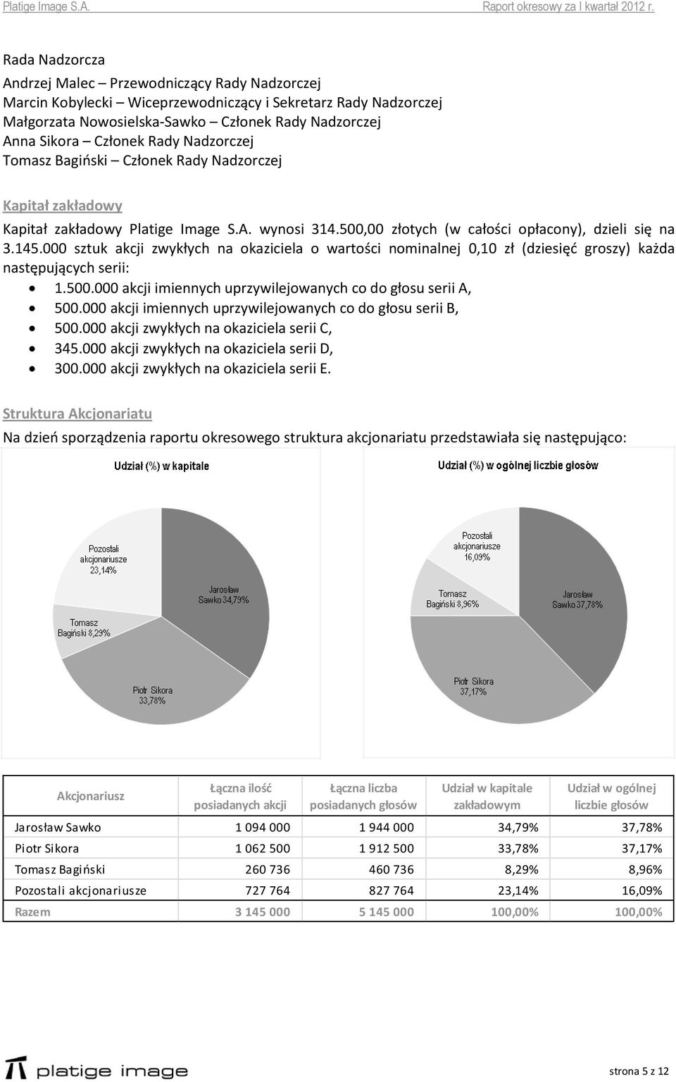 000 sztuk akcji zwykłych na okaziciela o wartości nominalnej 0,10 zł (dziesięć groszy) każda następujących serii: 1.500.000 akcji imiennych uprzywilejowanych co do głosu serii A, 500.