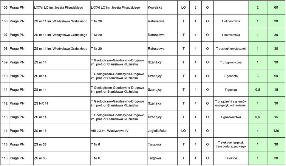 Władysława Grabskiego T Nr 20 Ratuszowa T 4 O T obsługi turystycznej 1 30 109 Praga PN ZS nr 14 T Geologiczno-Geodezyjno-Drogowe im. prof.