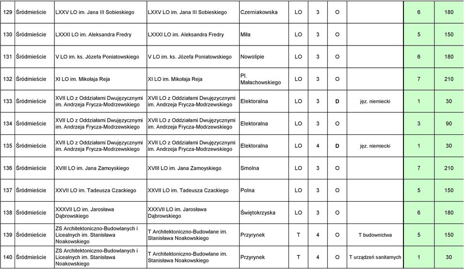 Mikołaja Reja Pl. Małachowskiego LO 3 O 7 210 133 Śródmieście XVII LO z Oddziałami Dwujęzycznymi im. Andrzeja Frycza-Modrzewskiego XVII LO z Oddziałami Dwujęzycznymi im.