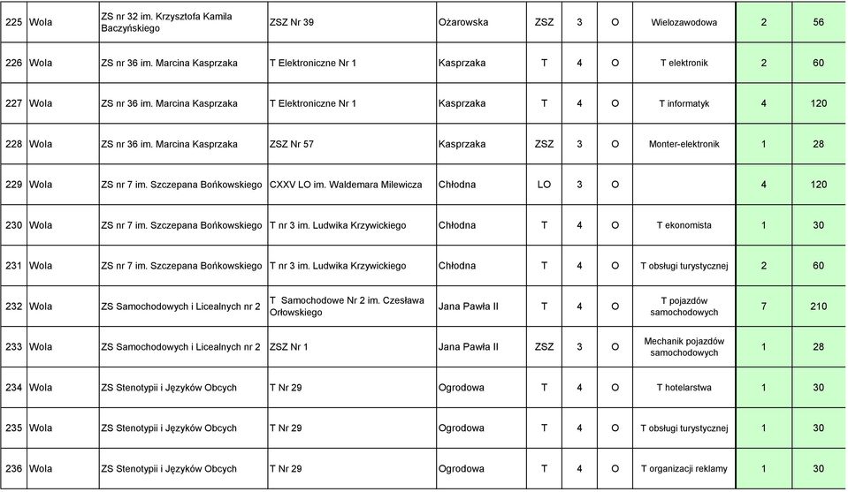 Marcina Kasprzaka ZSZ Nr 57 Kasprzaka ZSZ 3 O Monter-elektronik 1 28 229 Wola ZS nr 7 im. Szczepana Bońkowskiego CXXV LO im. Waldemara Milewicza Chłodna LO 3 O 4 120 230 Wola ZS nr 7 im.