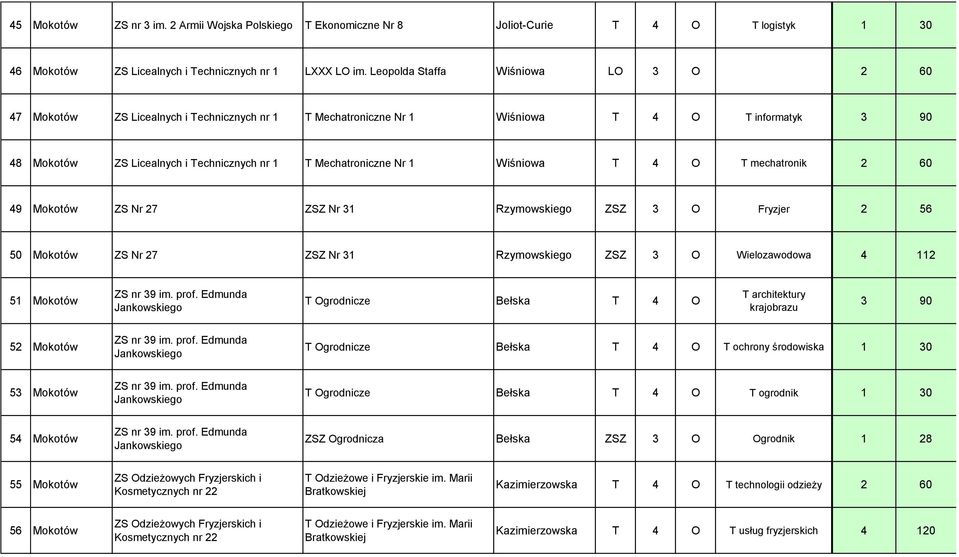 Nr 1 Wiśniowa T 4 O T mechatronik 2 60 49 Mokotów ZS Nr 27 ZSZ Nr 31 Rzymowskiego ZSZ 3 O Fryzjer 2 56 50 Mokotów ZS Nr 27 ZSZ Nr 31 Rzymowskiego ZSZ 3 O Wielozawodowa 4 112 51 Mokotów ZS nr 39 im.