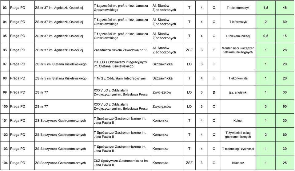 Agnieszki Osieckiej Zasadnicza Szkoła Zawodowa nr 55 Al. Stanów Zjednoczonych ZSZ 3 O Monter sieci i urządzeń telekomunikacyjnych 1 28 97 Praga PD ZS nr 5 im.