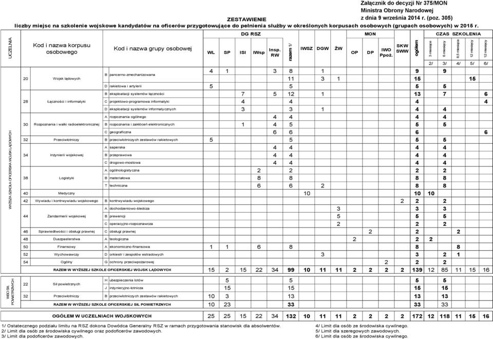 DG RSZ MON CZAS SZKOLENIA UCZELNIA WYŻSZA SZKOŁA OFICERSKA WOJSK LĄDOWYCH 20 Wojsk lądowych 28 Kod i nazwa korpusu osobowego Łączności i informatyki 30 Rozpoznania i walki radioelektronicznej Kod i