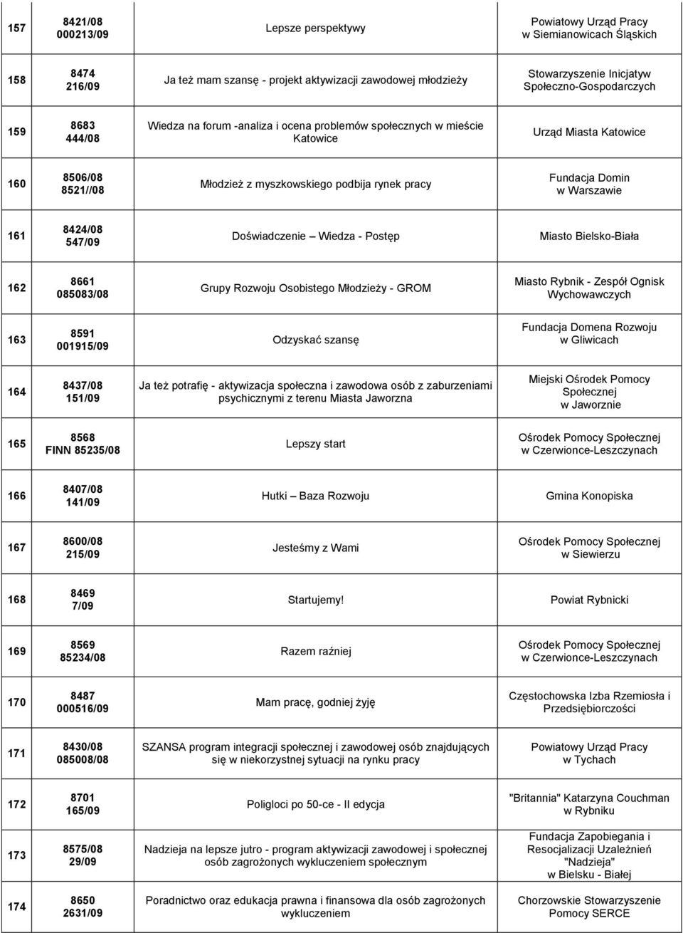 pracy Fundacja Domin 161 8424/08 547/09 Doświadczenie Wiedza - Postęp Miasto Bielsko-Biała 162 8661 085083/08 Grupy Rozwoju Osobistego Młodzieży - GROM Miasto Rybnik - Zespół Ognisk Wychowawczych 163