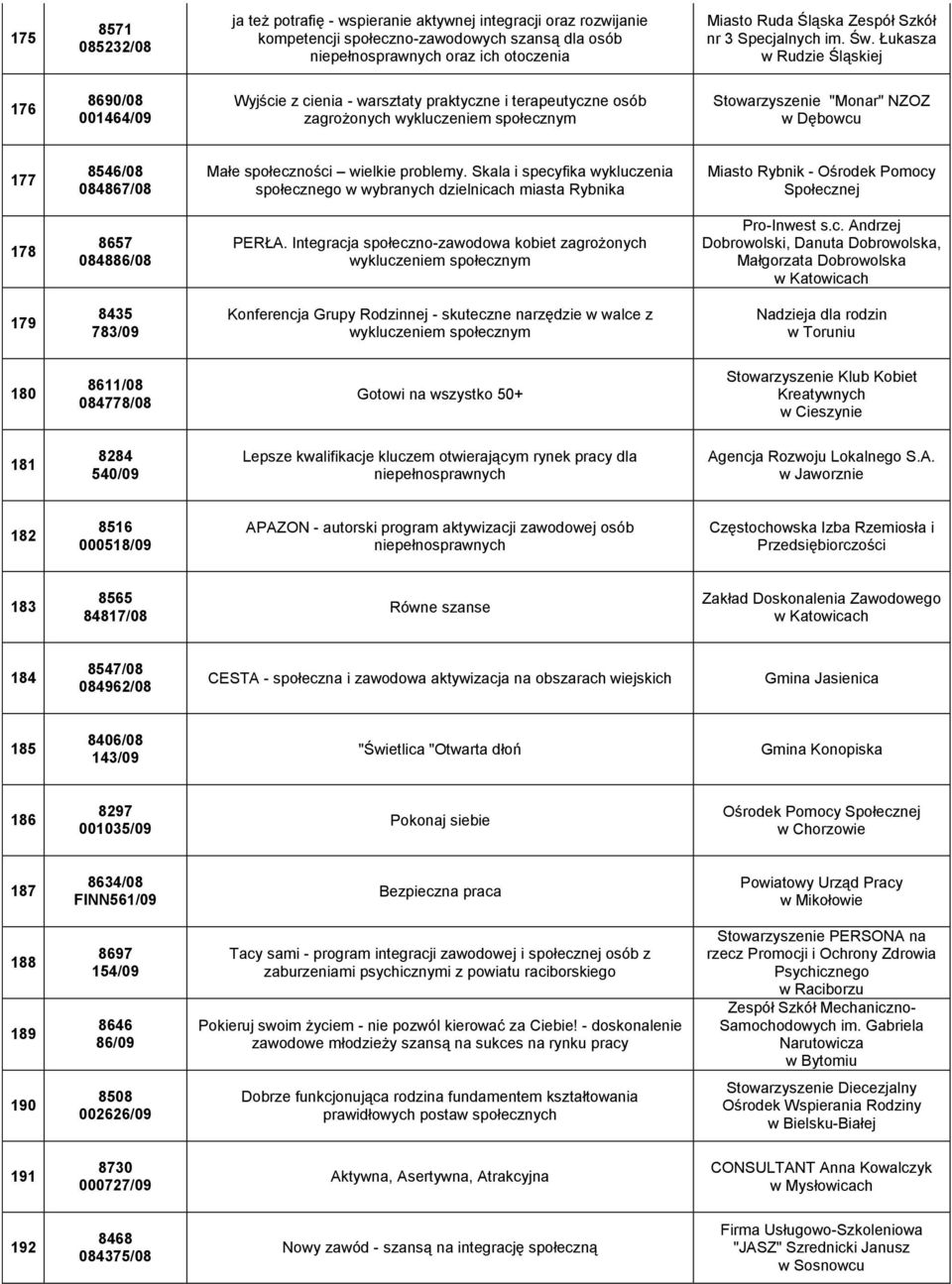 Łukasza w Rudzie Śląskiej 176 8690/08 001464/09 Wyjście z cienia - warsztaty praktyczne i terapeutyczne osób zagrożonych wykluczeniem społecznym Stowarzyszenie "Monar" NZOZ w Dębowcu 177 8546/08