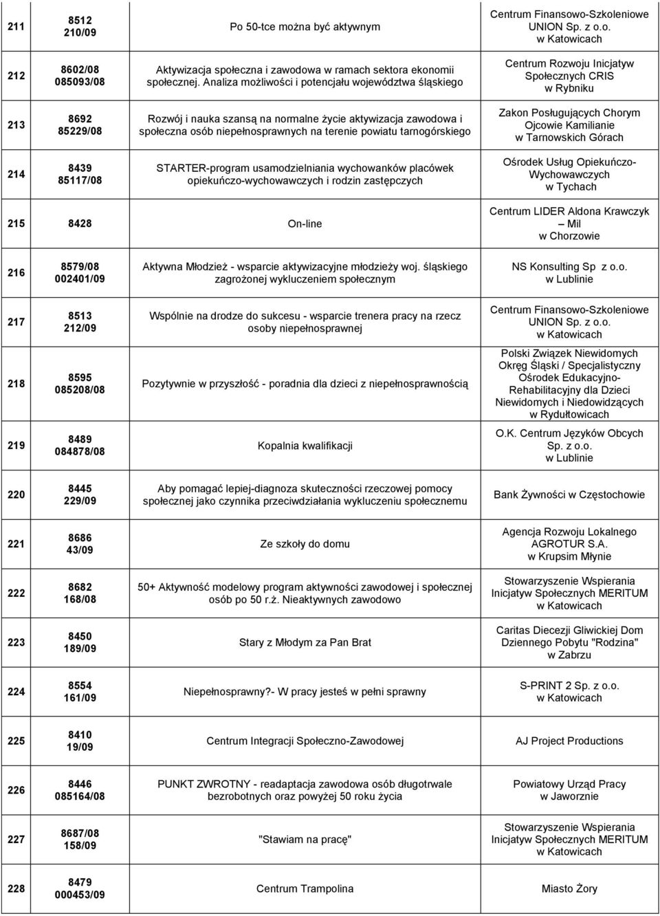 osób niepełnosprawnych na terenie powiatu tarnogórskiego Zakon Posługujących Chorym Ojcowie Kamilianie w Tarnowskich Górach 214 8439 85117/08 STARTER-program usamodzielniania wychowanków placówek