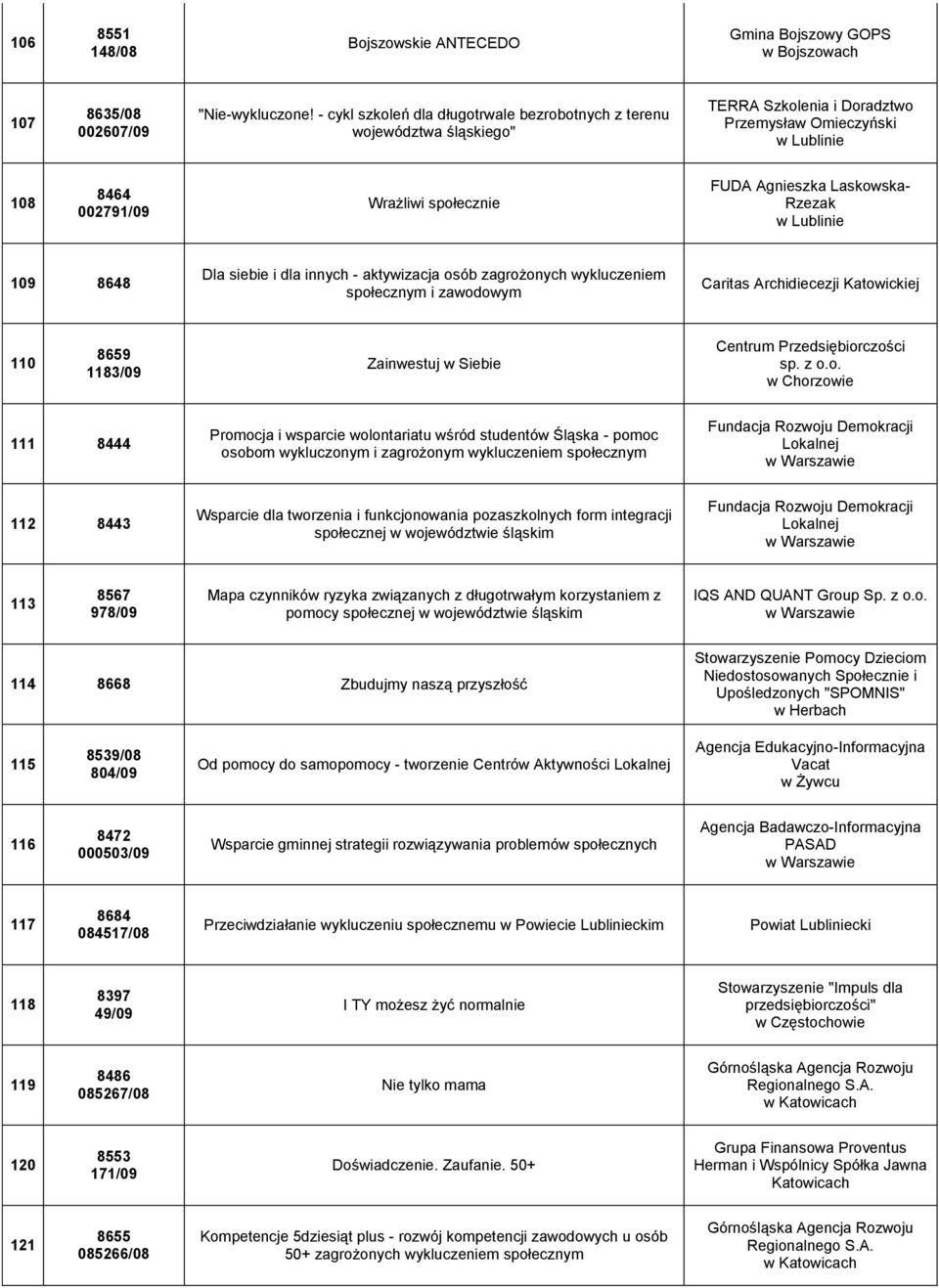 109 8648 Dla siebie i dla innych - aktywizacja osób zagrożonych wykluczeniem społecznym i zawodowym Caritas Archidiecezji Katowickiej 110 8659 1183/09 Zainwestuj w Siebie Centrum Przedsiębiorczości