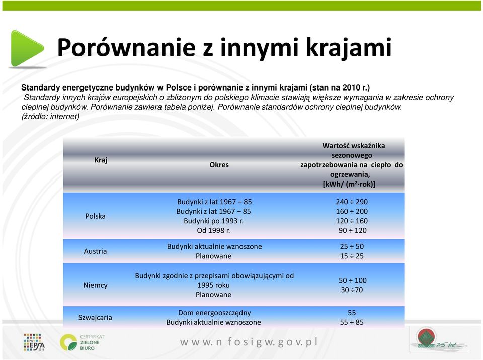 Porównanie standardów ochrony cieplnej budynków. (źródło: internet) Kraj Polska Austria Niemcy Szwajcaria Okres Budynki z lat 1967 85 Budynki z lat 1967 85 Budynki po 1993 r. Od 1998 r.