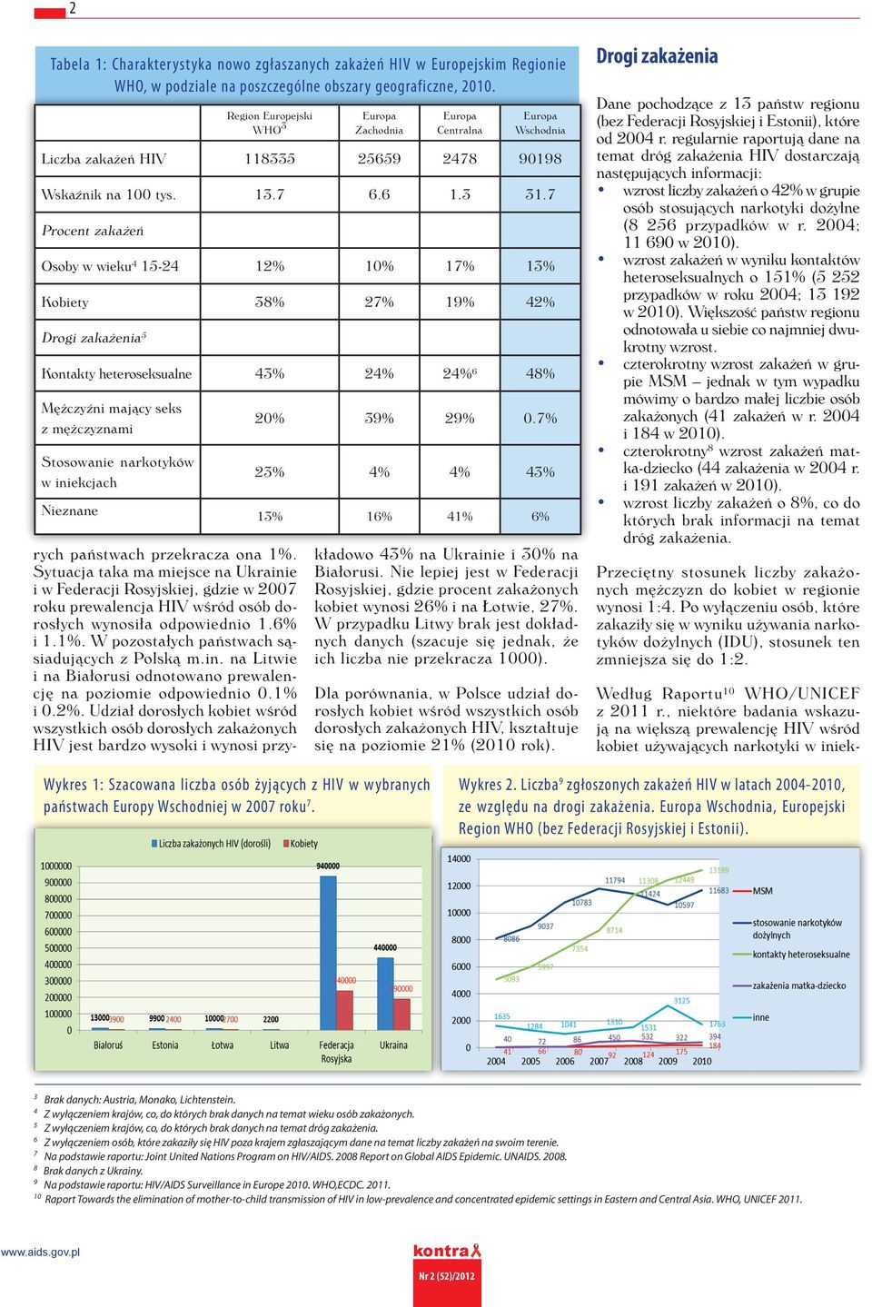 W pozostałych państwach sąsiadujących z Polską m.in. na Litwie i na Białorusi odnotowano prewalencję na poziomie odpowiednio 0.1% i 0.2%.