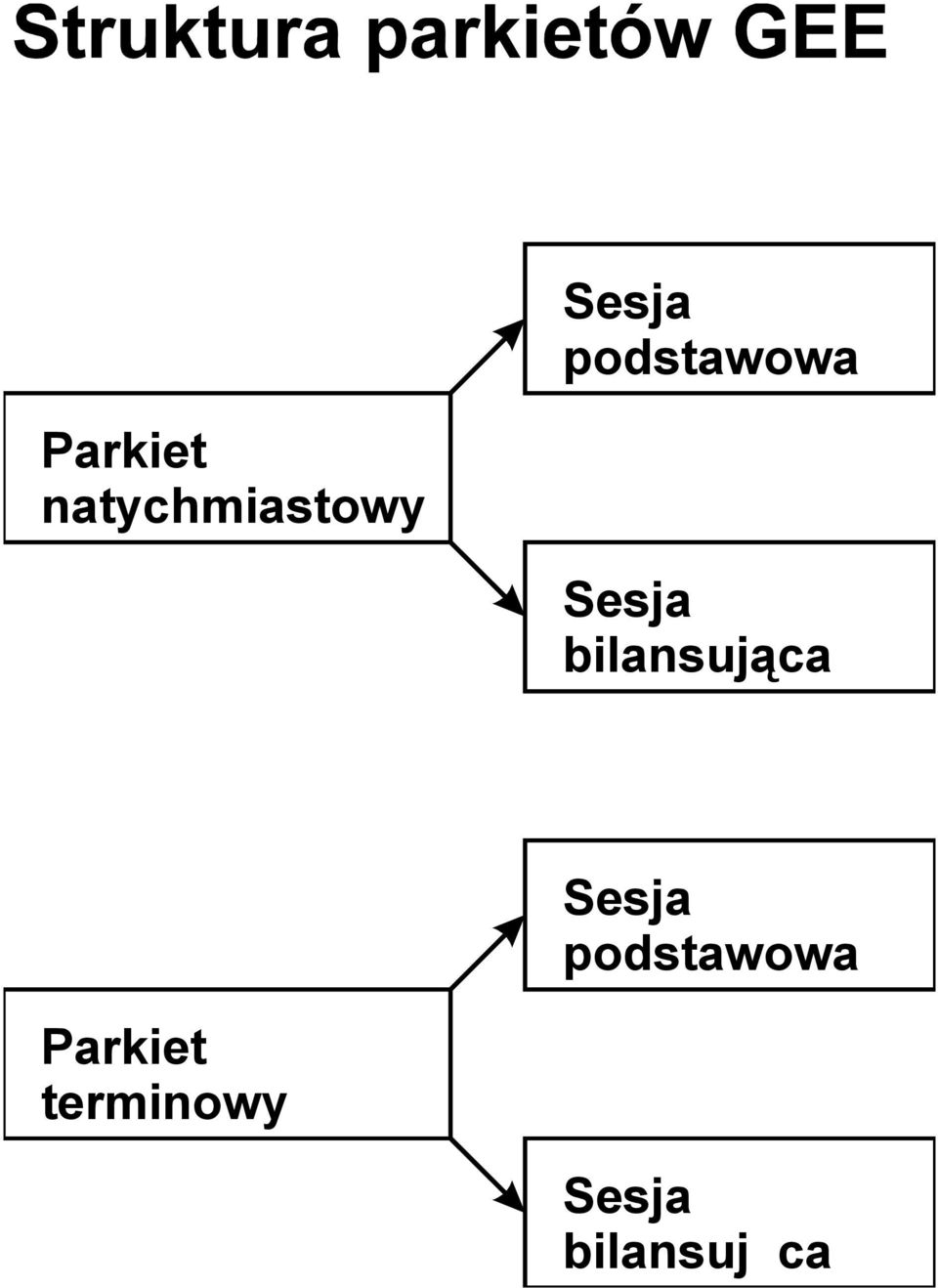 bilansująca  terminowy