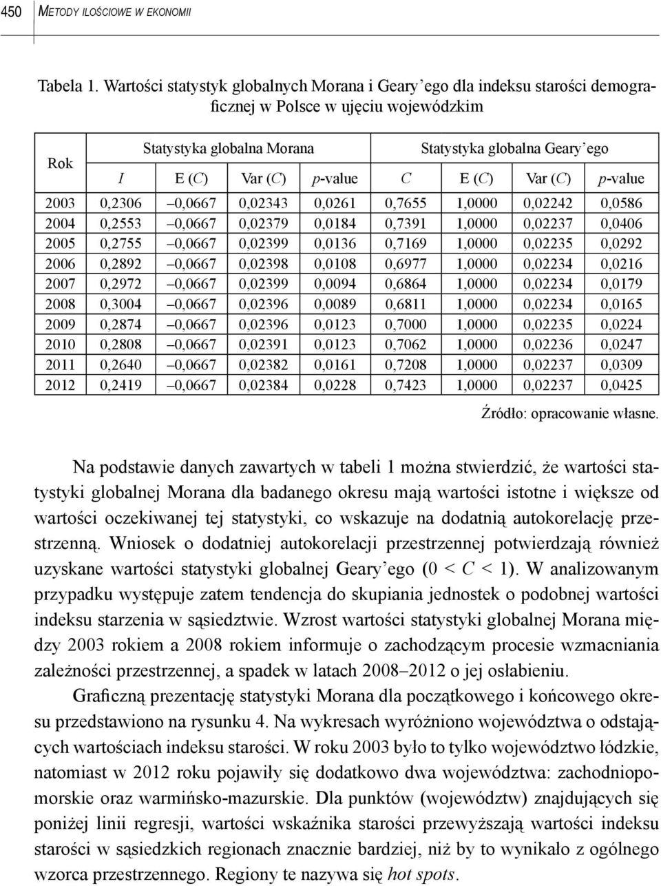 Var (C) p-value 003 0,306 0,0667 0,0343 0,06 0,7655,0000 0,04 0,0586 004 0,553 0,0667 0,0379 0,084 0,739,0000 0,037 0,0406 005 0,755 0,0667 0,0399 0,036 0,769,0000 0,035 0,09 006 0,89 0,0667 0,0398