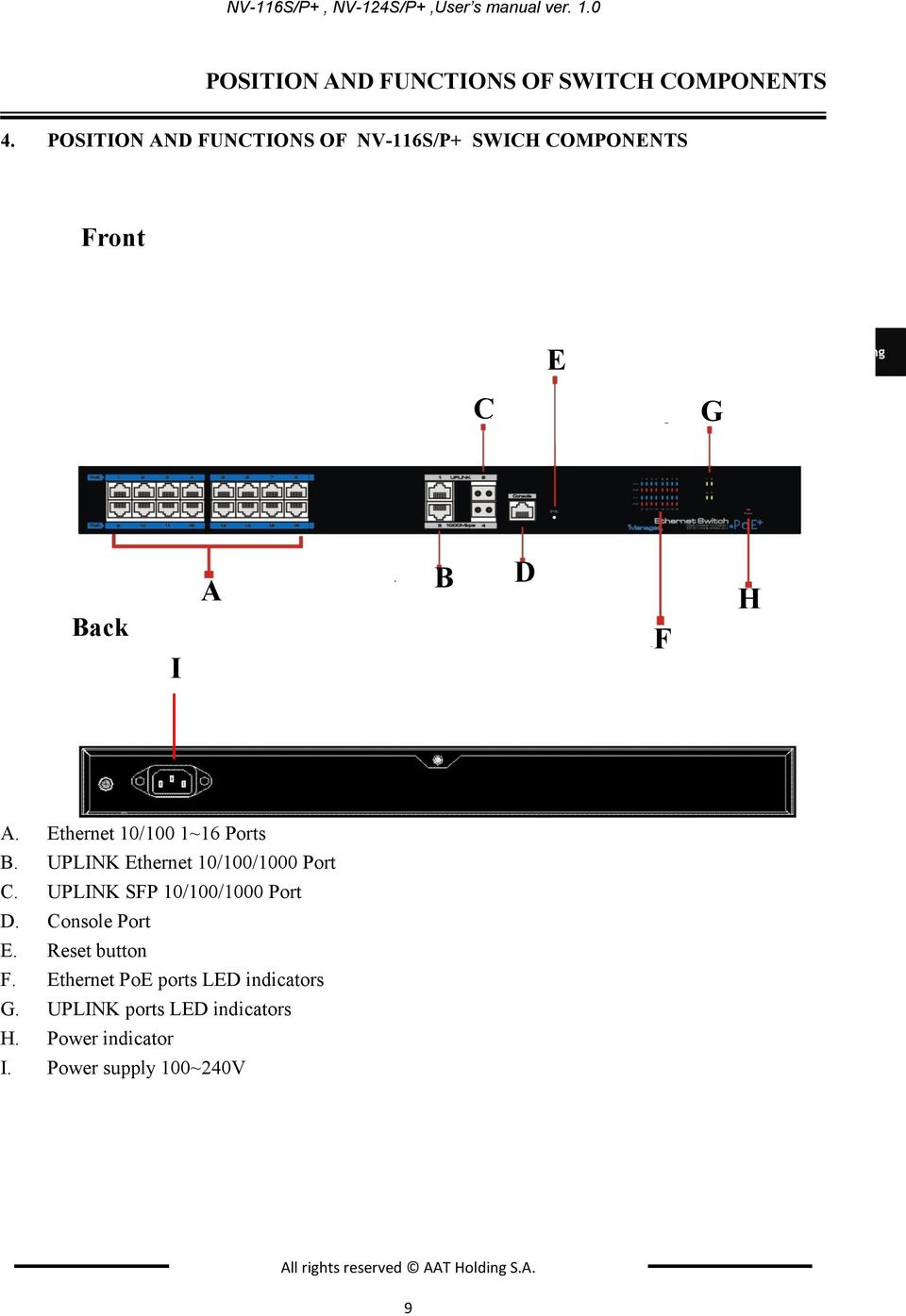 Ethernet 10/100 1~16 Ports B. UPLINK Ethernet 10/100/1000 Port C. UPLINK SFP 10/100/1000 Port D. Console Port E.