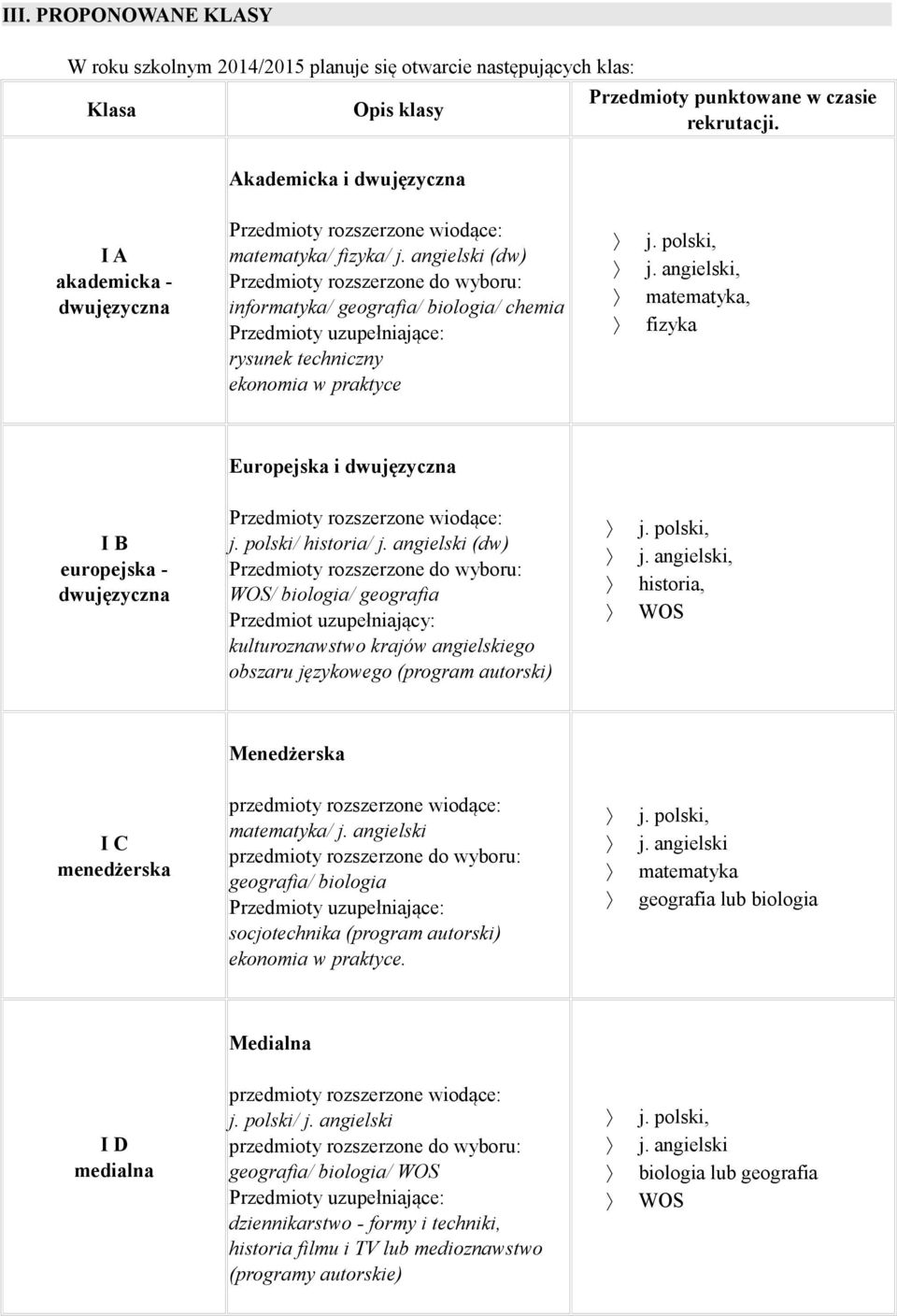angielski (dw) Przedmioty rozszerzone do wyboru: informatyka/ geografia/ biologia/ chemia Przedmioty uzupełniające: rysunek techniczny ekonomia w praktyce j. polski, j.