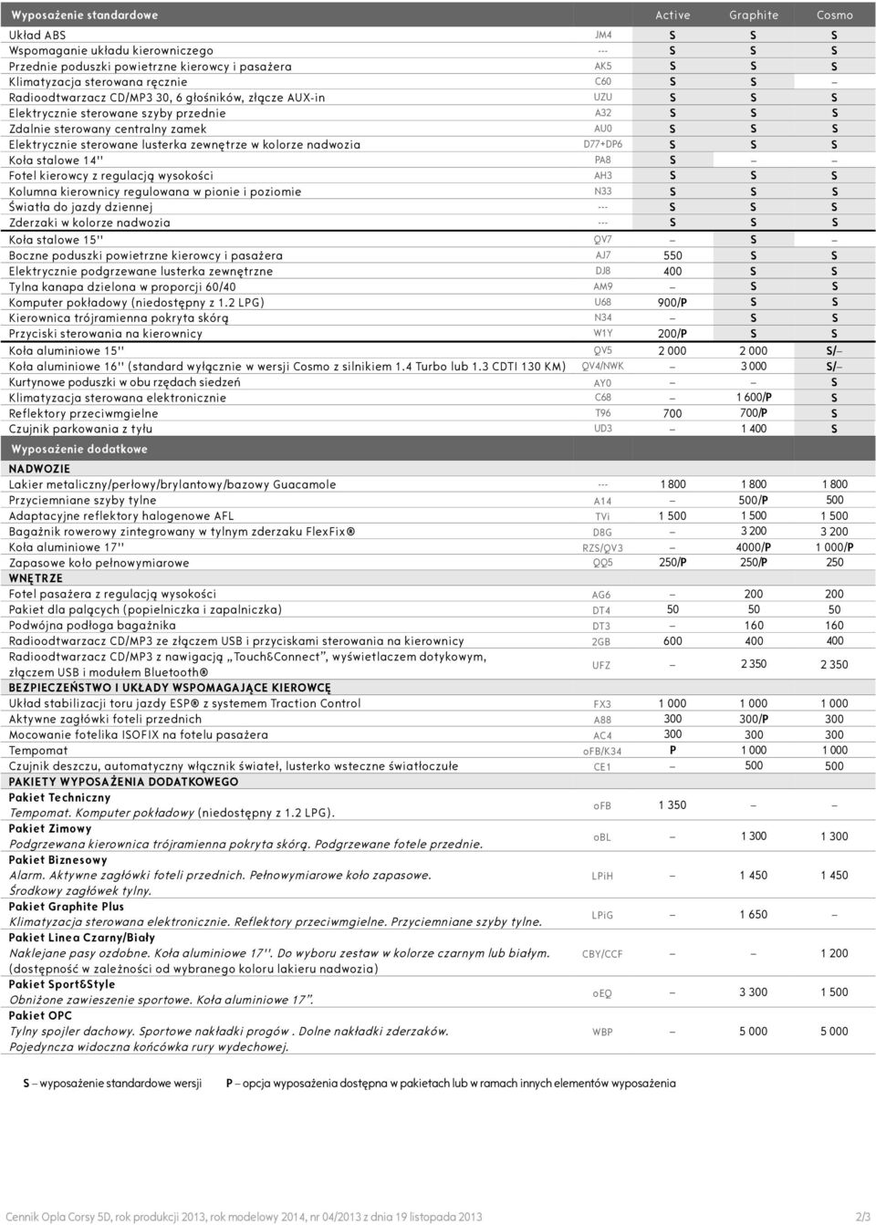 zewnętrze w kolorze nadwozia D77+DP6 S S S Koła stalowe 14'' PA8 S Fotel kierowcy z regulacją wysokości AH3 S S S Kolumna kierownicy regulowana w pionie i poziomie N33 S S S Światła do jazdy dziennej