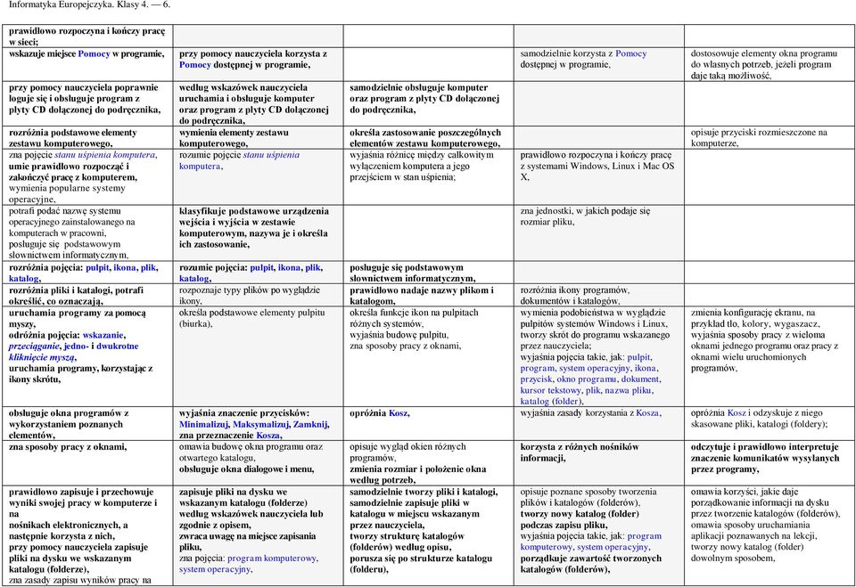 systemu operacyjnego zainstalowanego na komputerach w pracowni, posługuje się podstawowym słownictwem informatycznym, rozróżnia pojęcia: pulpit, ikona, plik, katalog, rozróżnia pliki i katalogi,