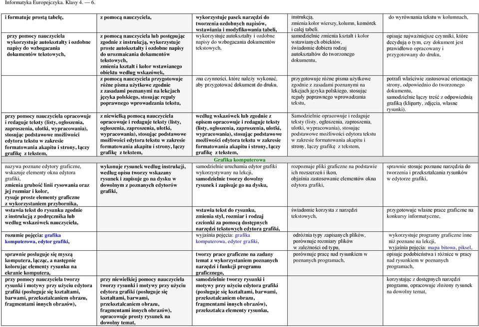 zakresie formatowania akapitu i strony, łączy grafikę z tekstem, nazywa poznane edytory graficzne, wskazuje elementy okna edytora grafiki, zmienia grubość linii rysowania oraz jej rozmiar i kolor,