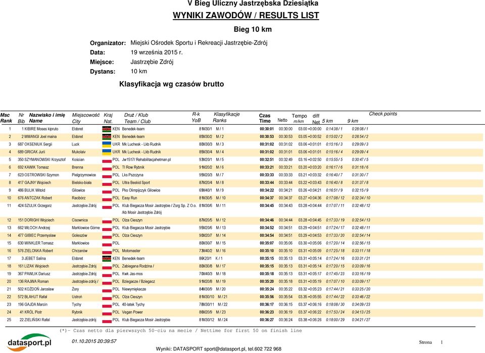 00 +0:00:00 0:14:38 / 1 0:28:08 / 1 2 2 MWANGI Joel maina Eldoret KEN Benedek-team 85M30/2 M / 2 00:30:53 00:30:53 03.