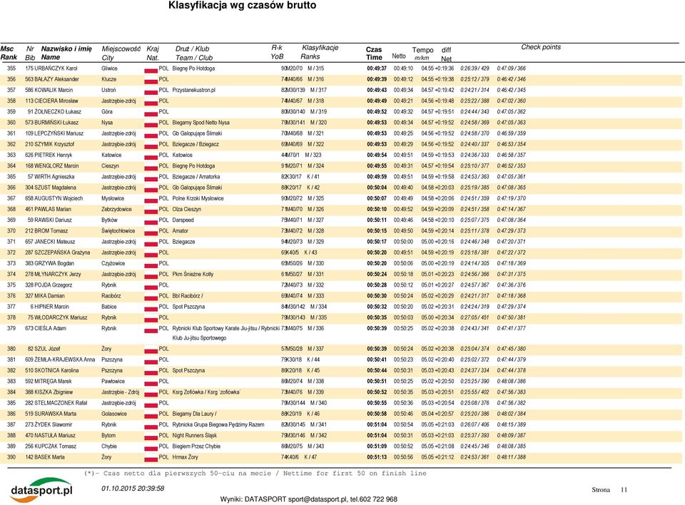 55 +0:19:38 0:25:12 / 379 0:46:42 / 346 357 586 KOWALIK Marcin Ustroń POL Przystanekustron.pl 82M30/139 M / 317 00:49:43 00:49:34 04.