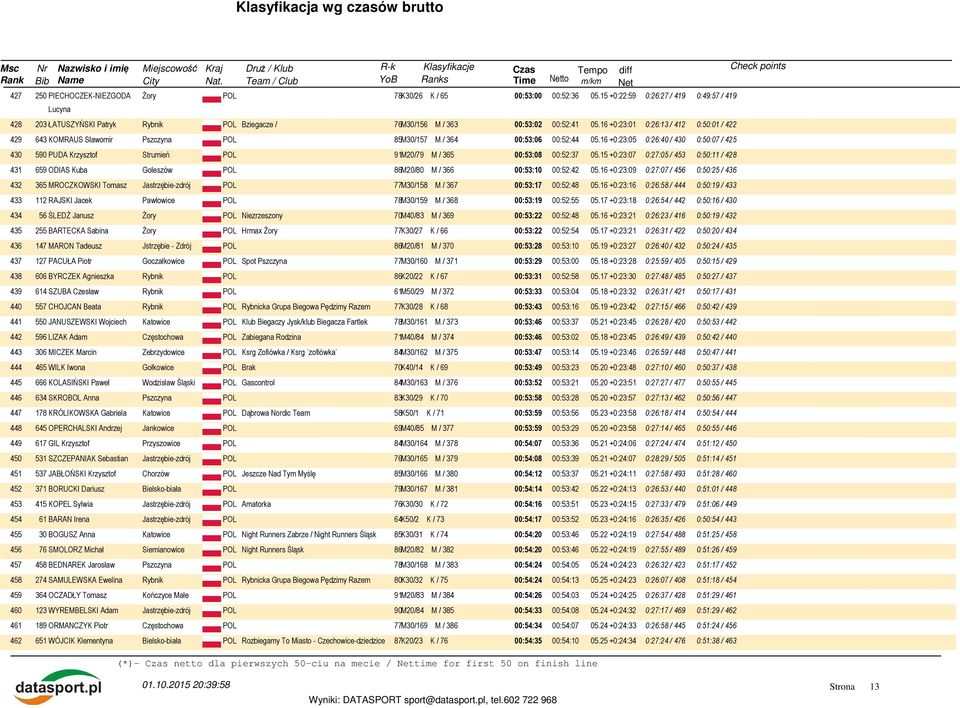 16 +0:23:01 0:26:13 / 412 0:50:01 / 422 429 643 KOMRAUS Sławomir Pszczyna POL 85M30/157 M / 364 00:53:06 00:52:44 05.