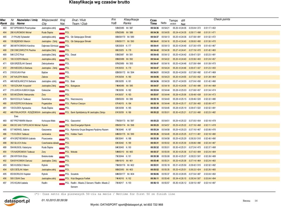 24 +0:24:35 0:28:17 / 498 0:51:51 / 471 465 21 PAJĄK Sylwester Jastrzębie-zdrój POL Gb Galopujące Ślimaki 80M30/170 M / 389 00:54:37 00:54:13 05.