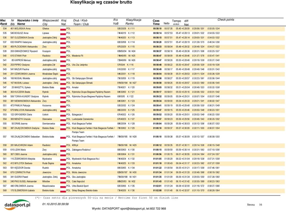 47 +0:28:14 0:29:00 / 531 0:54:53 / 532 537 632 KNAPIK Katarzyna Jastrzębie-zdrój POL 82K30/58 K / 114 00:58:20 00:57:51 05.