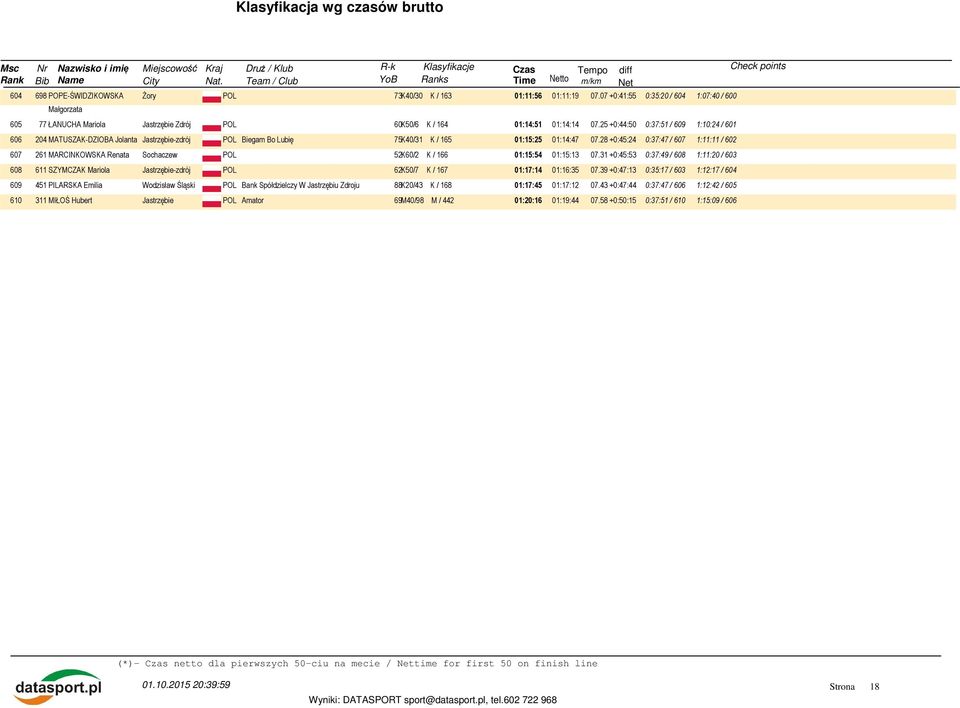 25 +0:44:50 0:37:51 / 609 1:10:24 / 601 606 204 MATUSZAK-DZIOBA Jolanta Jastrzębie-zdrój POL Biegam Bo Lubię 75K40/31 K / 165 01:15:25 01:14:47 07.