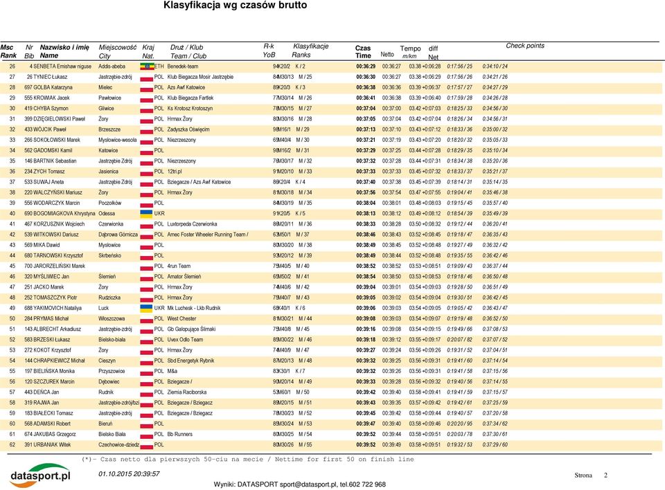 38 +0:06:29 0:17:56 / 26 0:34:21 / 26 28 697 GOLBA Katarzyna Mielec POL Azs Awf Katowice 89K20/3 K / 3 00:36:38 00:36:36 03.