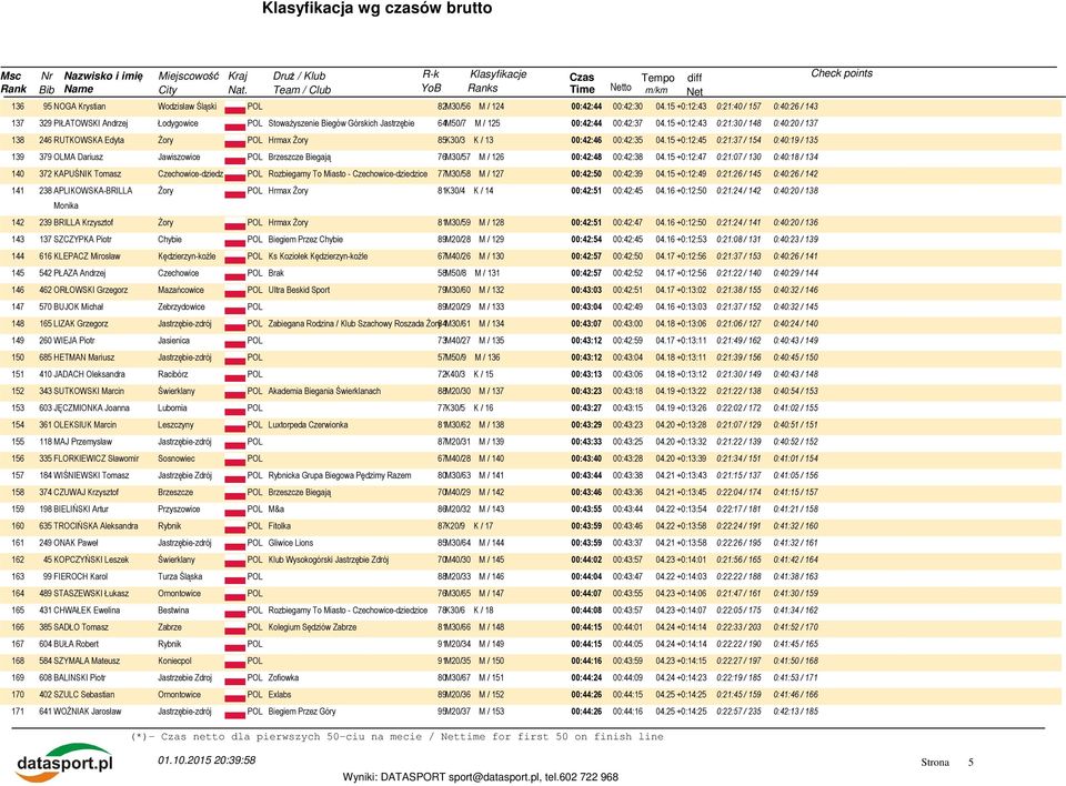 15 +0:12:43 0:21:30 / 148 0:40:20 / 137 138 246 RUTKOWSKA Edyta Żory POL Hrmax Żory 85K30/3 K / 13 00:42:46 00:42:35 04.