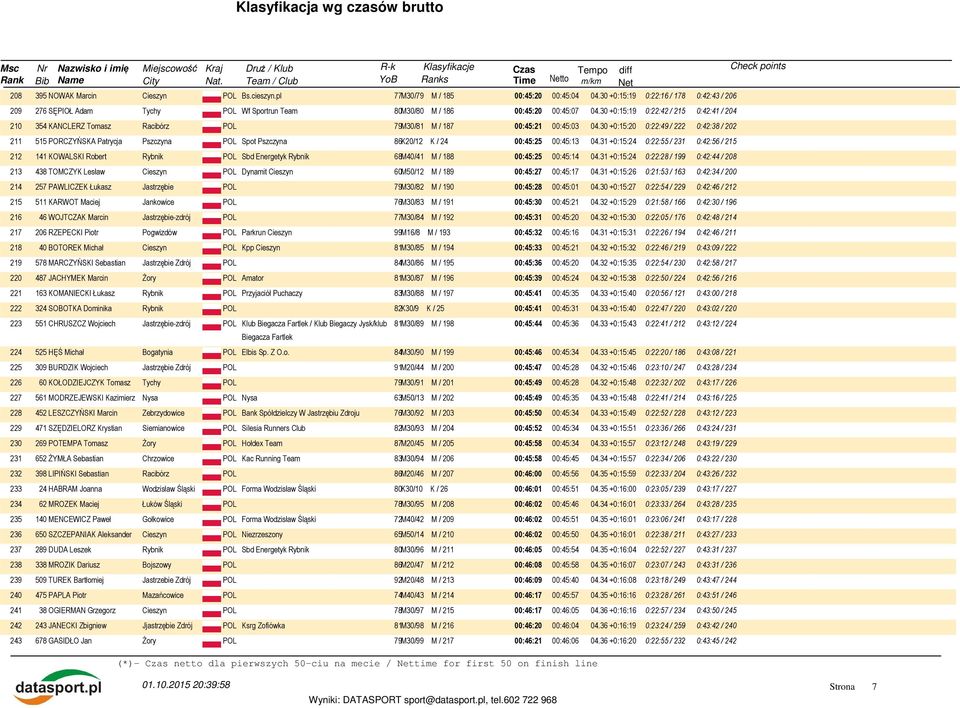 30 +0:15:19 0:22:42 / 215 0:42:41 / 204 210 354 KANCLERZ Tomasz Racibórz POL 79M30/81 M / 187 00:45:21 00:45:03 04.
