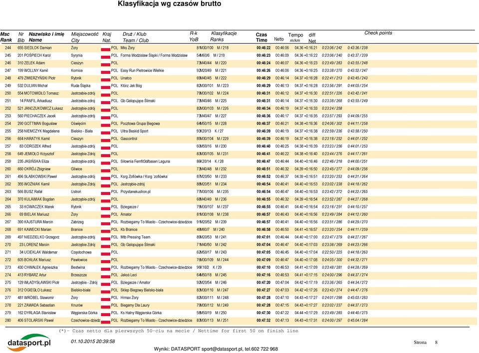 36 +0:16:22 0:23:06 / 240 0:43:37 / 239 246 310 ZELEK Adam Cieszyn POL 73M40/44 M / 220 00:46:24 00:46:07 04.