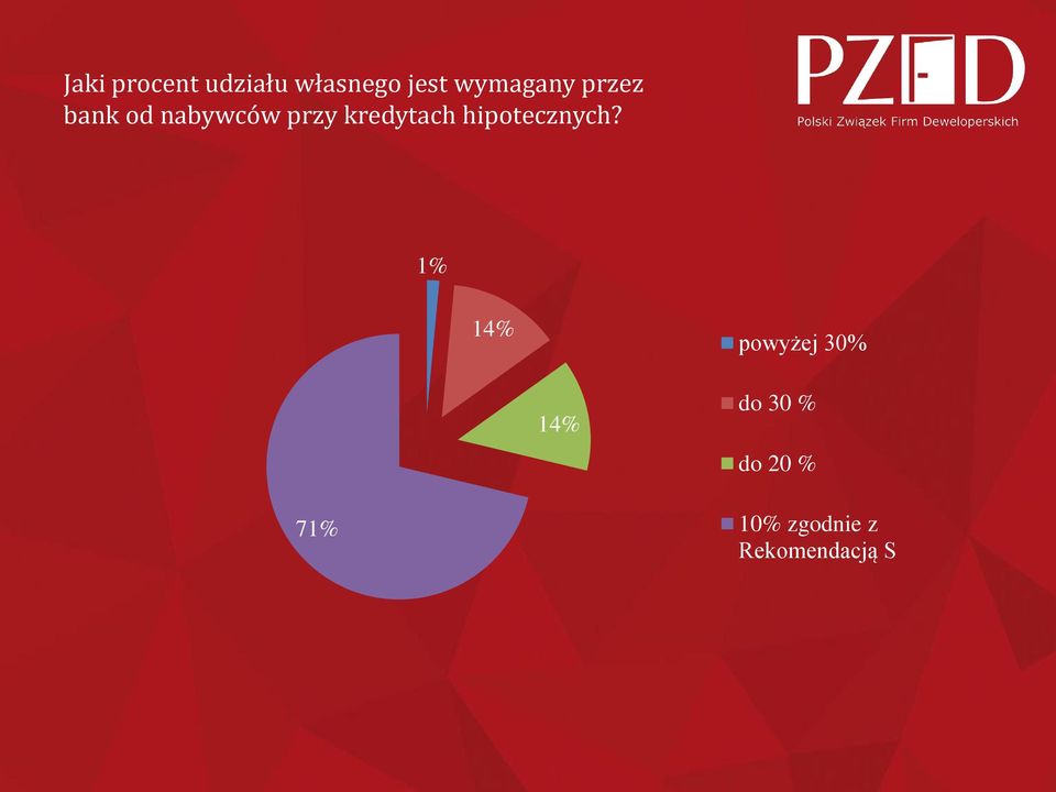 kredytach hipotecznych?