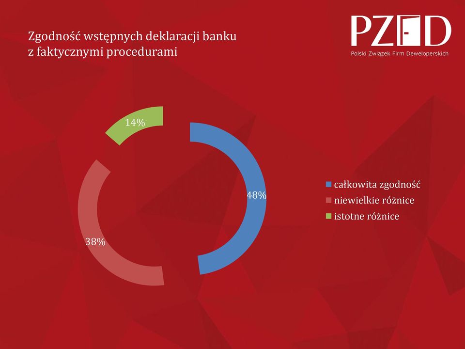 14% 48% całkowita zgodność