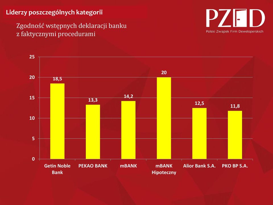20 15 13,3 14,2 12,5 11,8 10 5 0 Getin Noble Bank