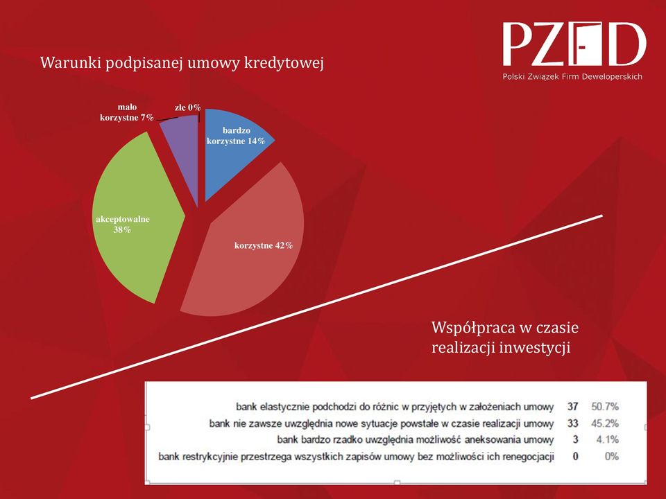 korzystne 14% akceptowalne 38%