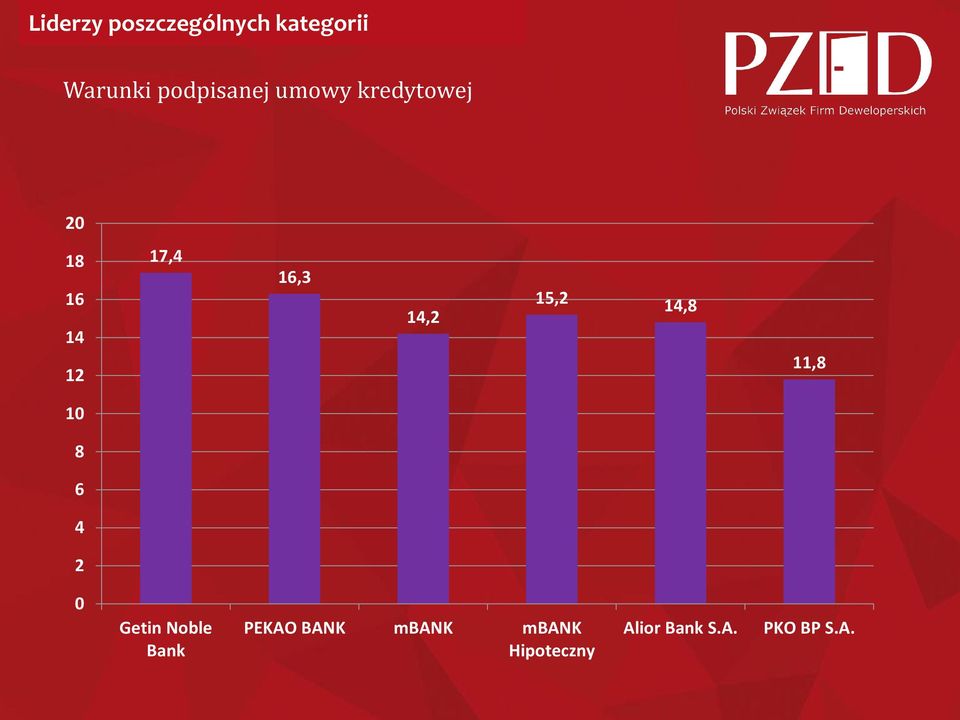 14,8 11,8 10 8 6 4 2 0 Getin Noble Bank PEKAO BANK