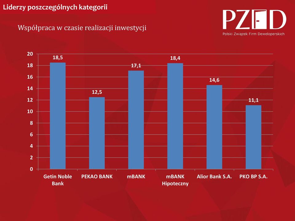 12,5 14,6 11,1 10 8 6 4 2 0 Getin Noble Bank PEKAO