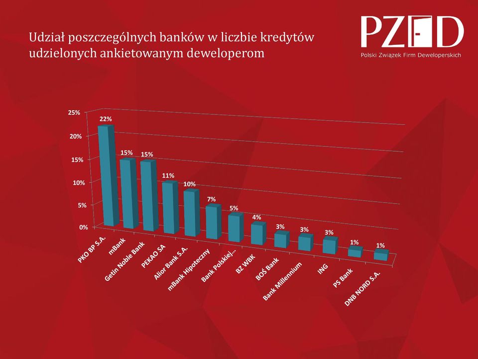 ankietowanym deweloperom 25% 22% 20%