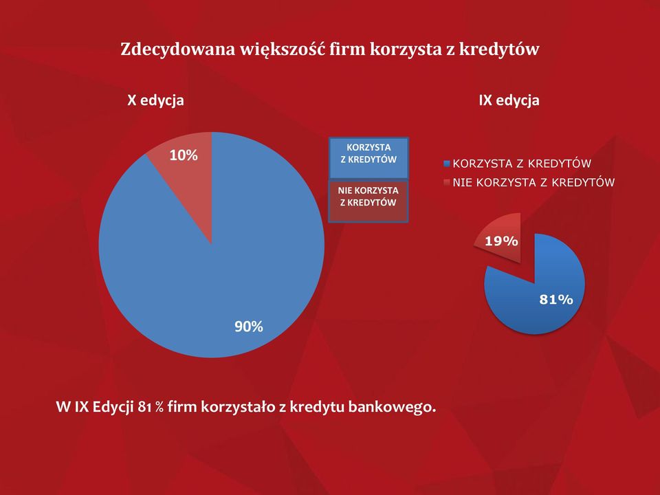 KREDYTÓW KORZYSTA Z KREDYTÓW NIE KORZYSTA Z KREDYTÓW