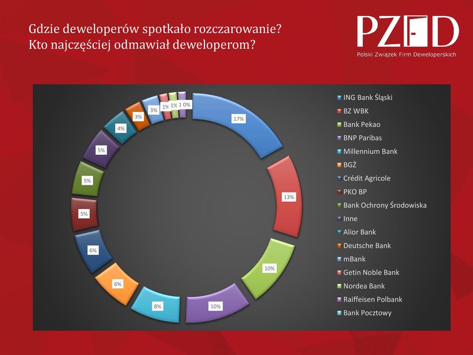 Bank BGŻ 5% 5% 13% Crédit Agricole PKO BP Bank Ochrony Środowiska Inne Alior Bank 6%