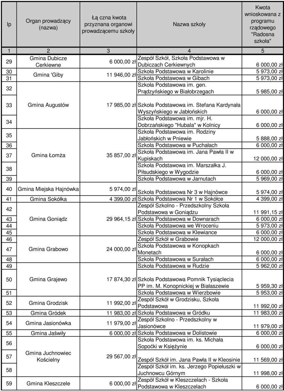 H. Dobrzańskiego "Hubala" w Kolnicy 35 Szkoła Podstawowa im. Rodziny Jabłońskich w Pniewie 5 888,00 zł 36 Szkoła Podstawowa w Puchałach 37 Gmina ŁomŜa Szkoła Podstawowa im.