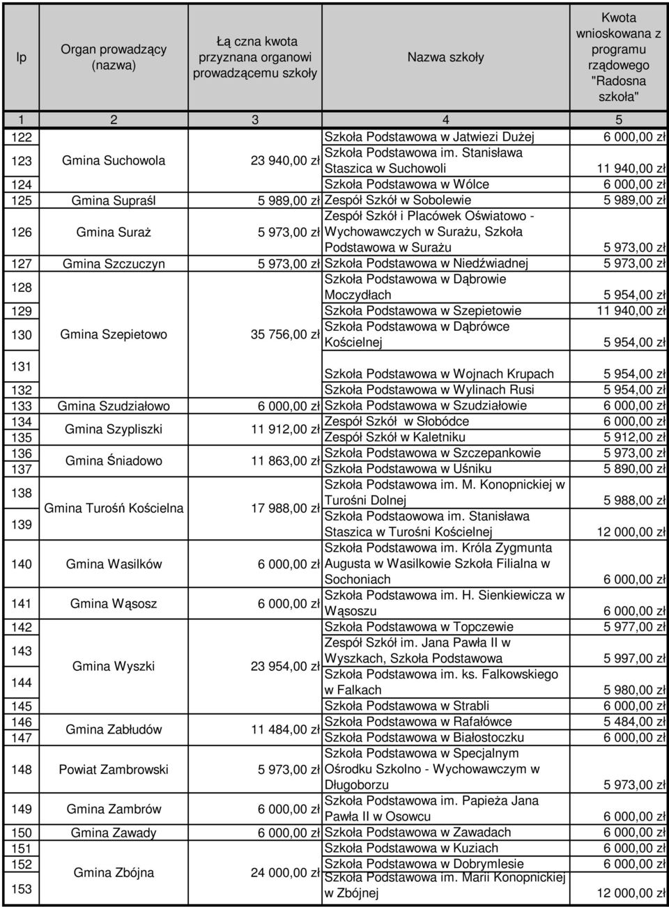 973,00 zł Wychowawczych w SuraŜu, Szkoła Podstawowa w SuraŜu 5 973,00 zł 127 Gmina Szczuczyn 5 973,00 zł Szkoła Podstawowa w Niedźwiadnej 5 973,00 zł 128 Szkoła Podstawowa w Dąbrowie Moczydłach 5